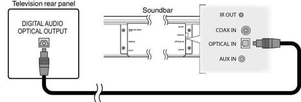 Cómo puedo conectar la barra de sonido a un Smart TV sin HDMI (2)